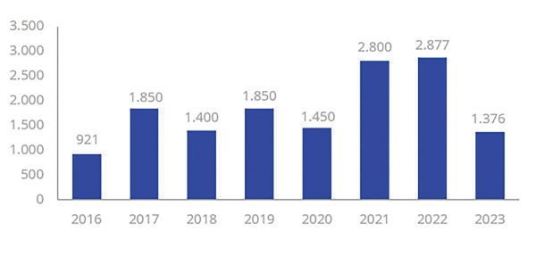 $!Madrid, Barcelona y Valencia retroceden en la contratación de activos industriales y logísticos un 36%