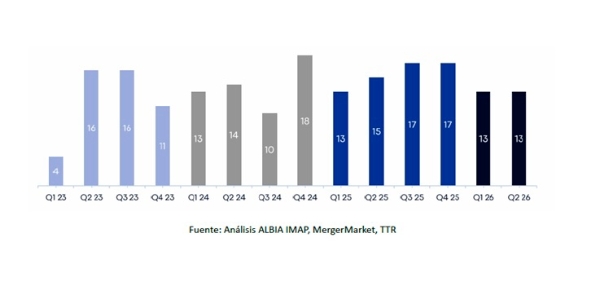 $!Fuente: Análisis ALBIA IMAP, MergerMarket, TTR.