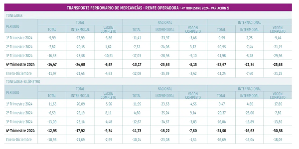 $!Renfe Mercancías: de nuevo un año para olvidar