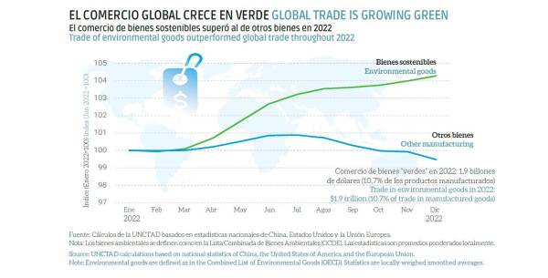 $!El comercio mundial se ralentiza, excepto para los “bienes verdes”