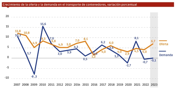 $!Fuente: UNCTAD, Clarksons Research y Container Intelligence Monthly. Nota: Los datos de oferta se refieren a la capacidad total de la flota de contenedores, incluidos los buques multipropósito y otros con alguna capacidad de carga de contenedores.