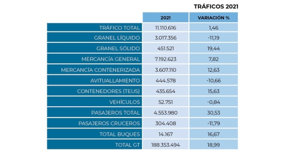 $!Puertos de Tenerife deja atrás la crisisPuertos de Tenerife deja atrás la crisis