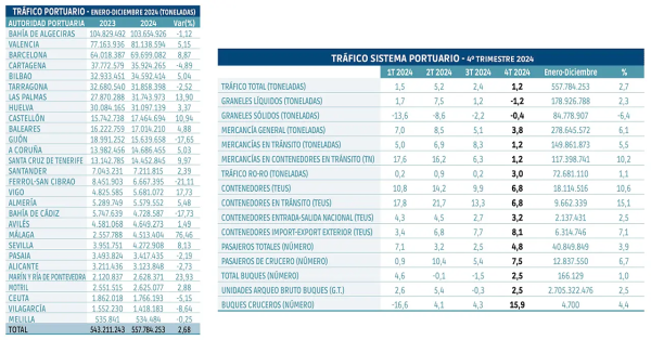 $!Los puertos españoles cierran 2024 con un crecimiento del 2,7%