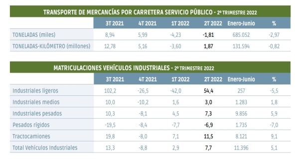 $!El frenazo se afianza: segundo trimestre consecutivo en negativo