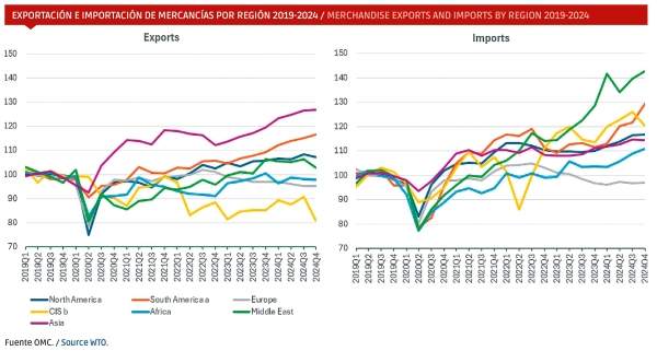 $!<b>La pausa arancelaria mitiga la contracción del comercio pero no despeja las incertidumbres</b>