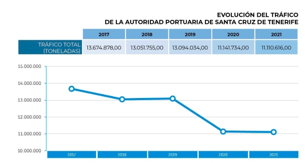 $!Puertos de Tenerife deja atrás la crisisPuertos de Tenerife deja atrás la crisis