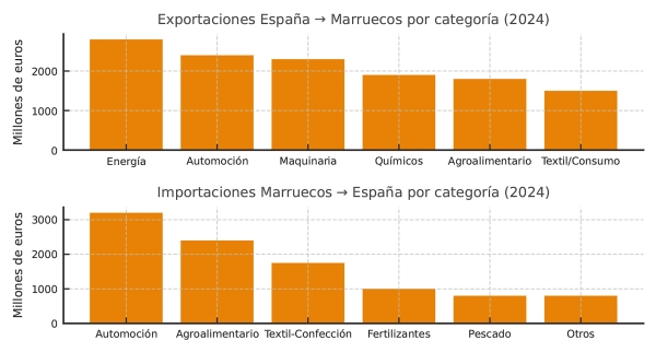$!Fuente: Datacomex.