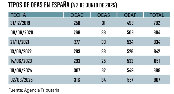 $!España supera las 900 certificaciones de OEA