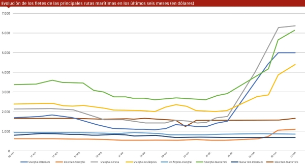 $!En los últimos seis meses, los fletes de las grandes rutas marítimas han pasado de una marcada situación de estabilidad a dispararse como consecuencia de la crisis del Mar Rojo.