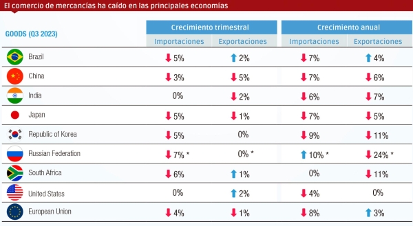 $!El comercio mundial caerá un 5% en 2023 por las tensiones geopolíticas y nuevos patrones