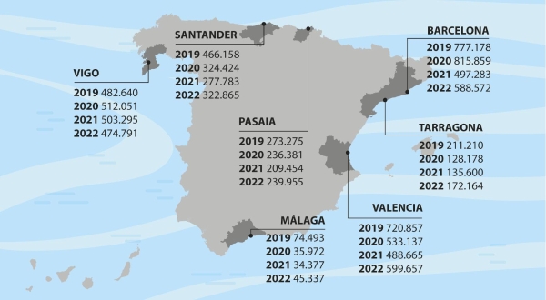$!Tráfico de vehículos en régimen de mercancías 2019-2022. Fuente Puertos del Estado. Infografía R.M.