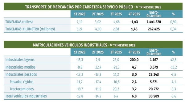 $!Pese al cuarto trimestre, el transporte por carretera cierra el año en positivo