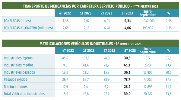 $!El transporte por carretera desciende por segundo trimestre consecutivo