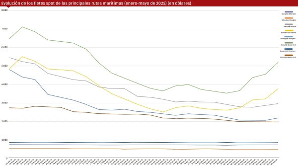 $!En las últimas semanas, los fletes de las grandes rutas marítimas mundiales han experimentado un apreciable ascenso. Fuente: Drewry. Elaboración: José Antonio Sánchez.