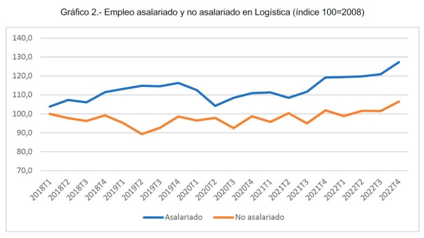 $!Gráfico 2. Empleo asalariado y no asalariado en Logística (índice 100=2008). Fuente: Foro de Logística