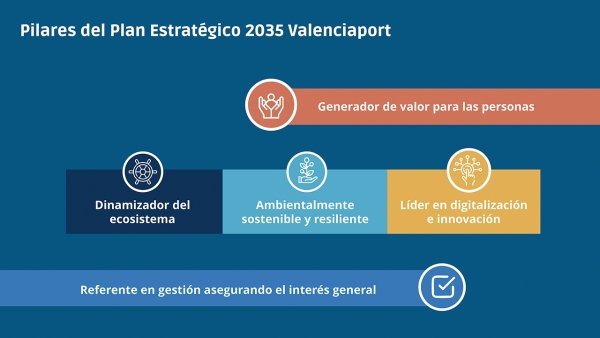 $!El Plan Estratégico 2035 de Valenciaport se basa en estos cinco pilares.