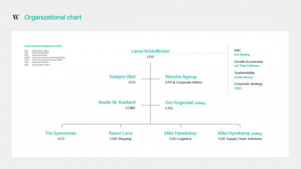 $!Organigrama de la nueva Dirección Ejecutiva de Wallenius Wilhelmsen