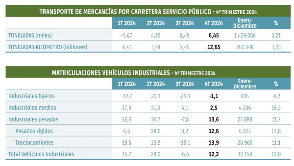 $!Gran aceleración de la carretera y cierre de año en positivo