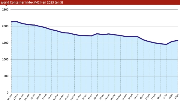 $!En la última semana, el WCI ha llegado a los 1.576 dólares, un 3% más que la semana anterior. Fuente: Drewry. Infografía: José Antonio Sánchez.