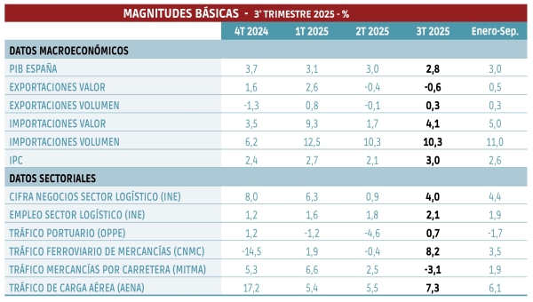 $!La importación sigue disparada y la exportación no carbura