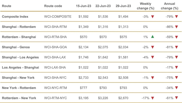 $!Los fletes siguen en caída libre y se colocan apenas un 5% por encima de niveles prepandemia