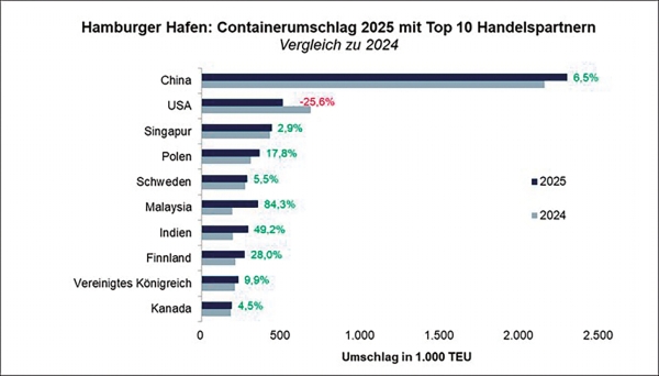Top 10 países por flujo de contenedores con el Puerto de Hamburgo en 2025 y variación respecto a 2024. Miles de TEUS. $!Top 10 países por flujo de contenedores con el Puerto de Hamburgo en 2025 y variación respecto a 2024. Miles de TEUS.