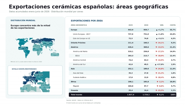 $!La exportación cerámica española colisiona contra la volatilidad del muro norteamericano