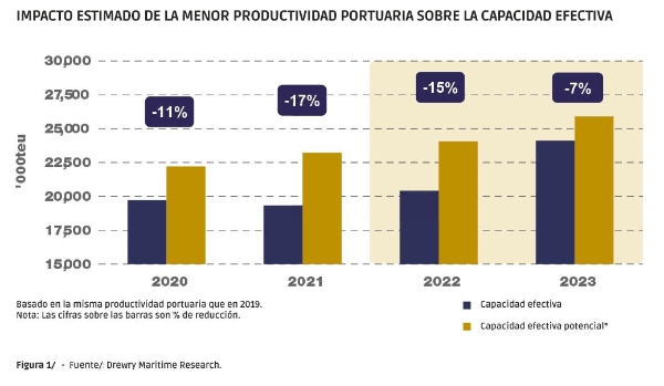 $!<b>Transporte marítimo de contenedores: un negocio viento en popa que desafía al riesgo</b>