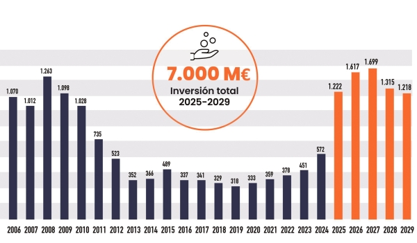$!Disitribución plurianual de la inversión ejecutada y prevista por el sistema portuario estatal entre 2006 y 2029. Fuente Ministerio de Transportes.