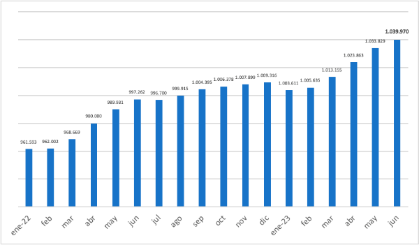 $!Evolución del empleo en Logística en 2021-2022 (Transporte y almacenamiento). Fuente Ministerio de Inclusión, Seguridad Social y Migraciones