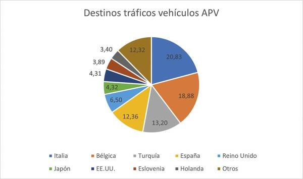 $!Destino de los tráficos de los vehículos de la Autoridad Portuaria de Valencia.