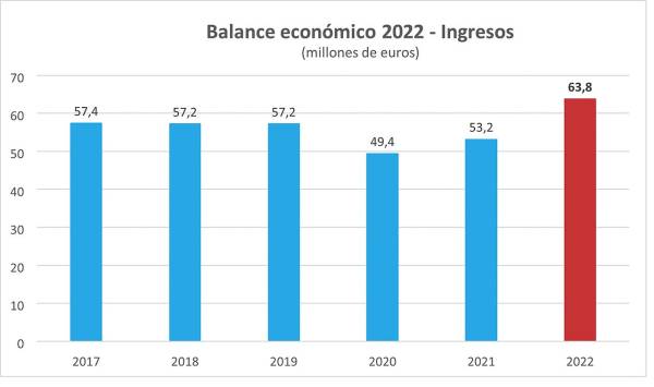 $!Balance económico 2022 del Port de Tarragona.
