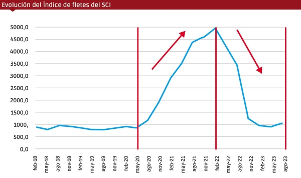 $!Los fletes se mantendrán a flote