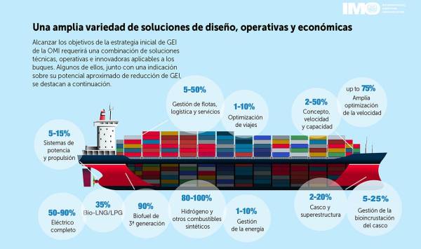 $!La Organización Marítima Internacional está llevando a cabo acciones para reducir el efecto invernadero de las emisiones del transporte marítimo internacional. Fuente: OMI.
