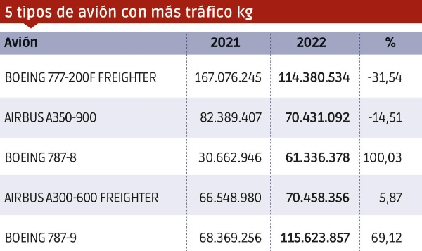 $!Carga Aérea 2022: un año decepcionante