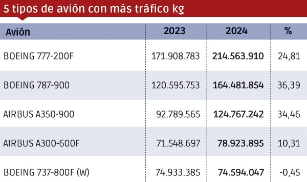$!Carga aérea 2024: hasta el infinito...