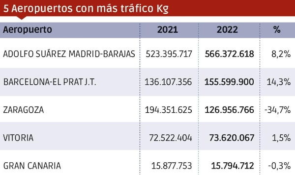 $!Carga Aérea 2022: un año decepcionante