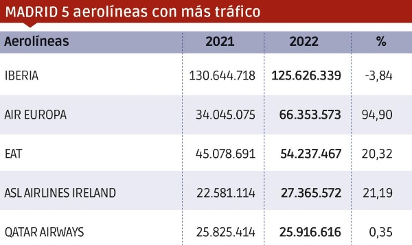 $!Carga Aérea 2022: un año decepcionante