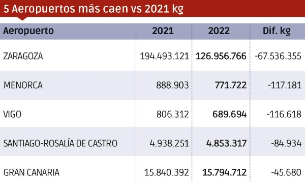 $!Carga Aérea 2022: un año decepcionante