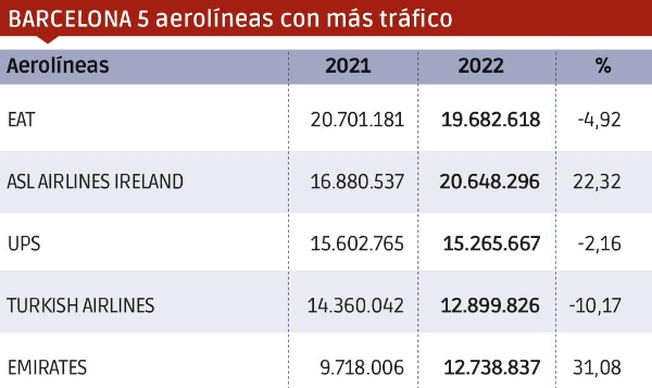 $!Carga Aérea 2022: un año decepcionante