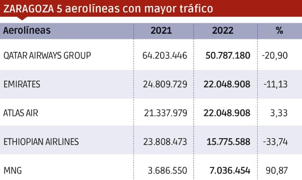 $!Carga Aérea 2022: un año decepcionante