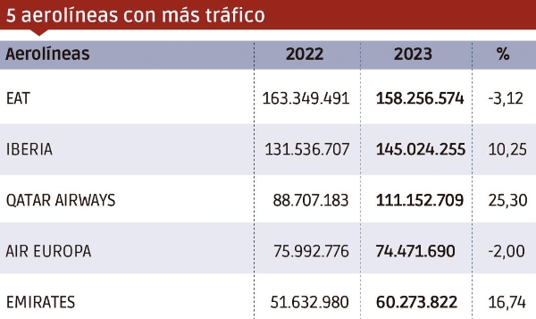 $!Carga aérea 2023: un valor seguro