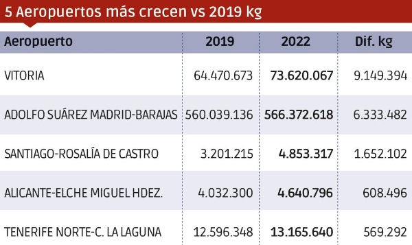 $!Carga Aérea 2022: un año decepcionante