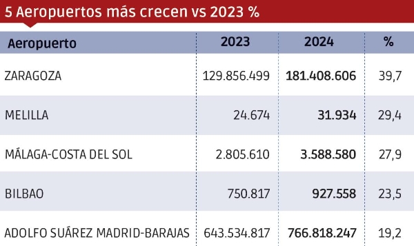$!Carga aérea 2024: hasta el infinito...