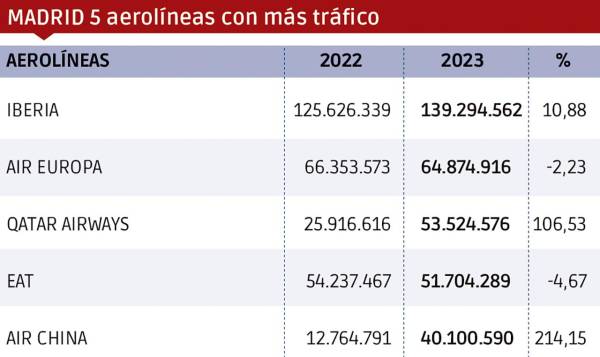 $!Madrid-Barajas ya aglutina casi el 60% de toda la carga aérea de España