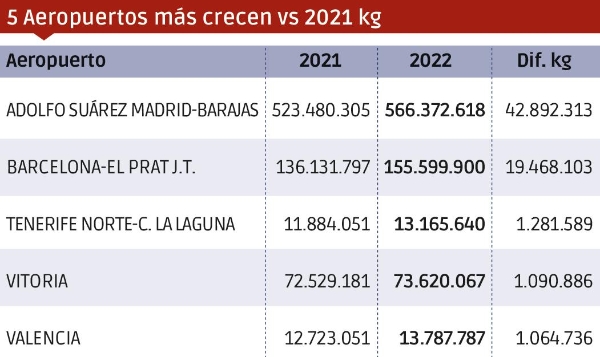 $!Carga Aérea 2022: un año decepcionante