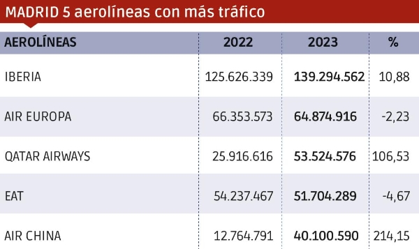 $!Carga aérea 2023: un valor seguro