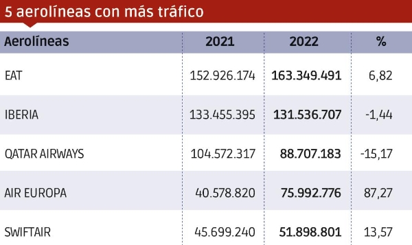 $!Carga Aérea 2022: un año decepcionante