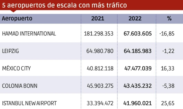 $!Carga Aérea 2022: un año decepcionante