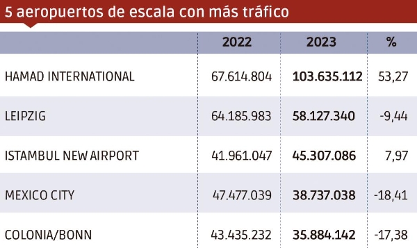 $!Carga aérea 2023: un valor seguro